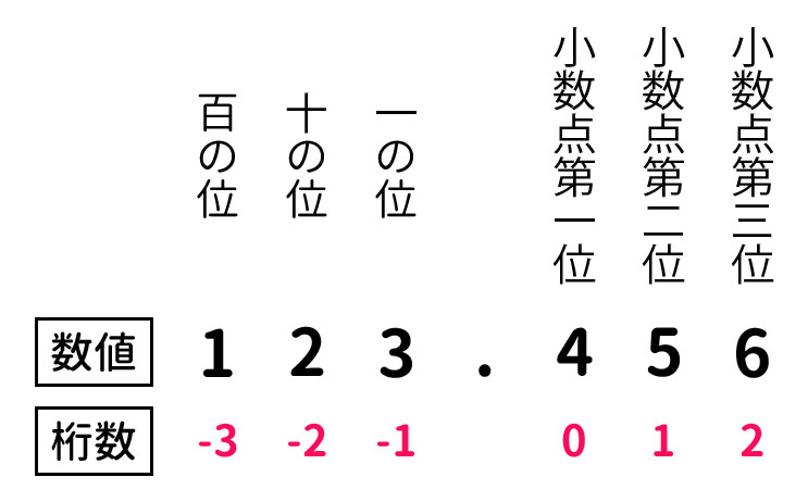 ROUND関数の桁数の考え方