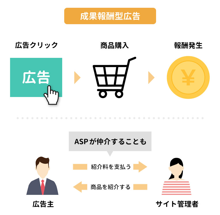 アフィリエイトの仕組み