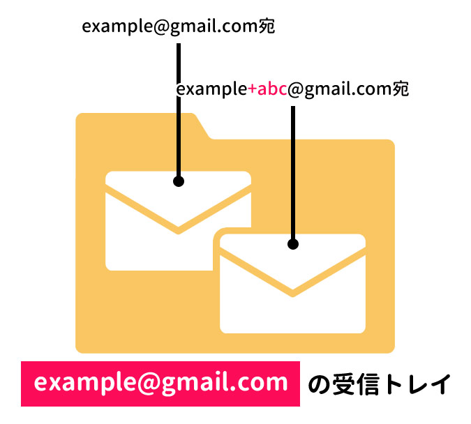 Gmailのエイリアス