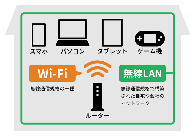 Wi-Fiと無線LAN